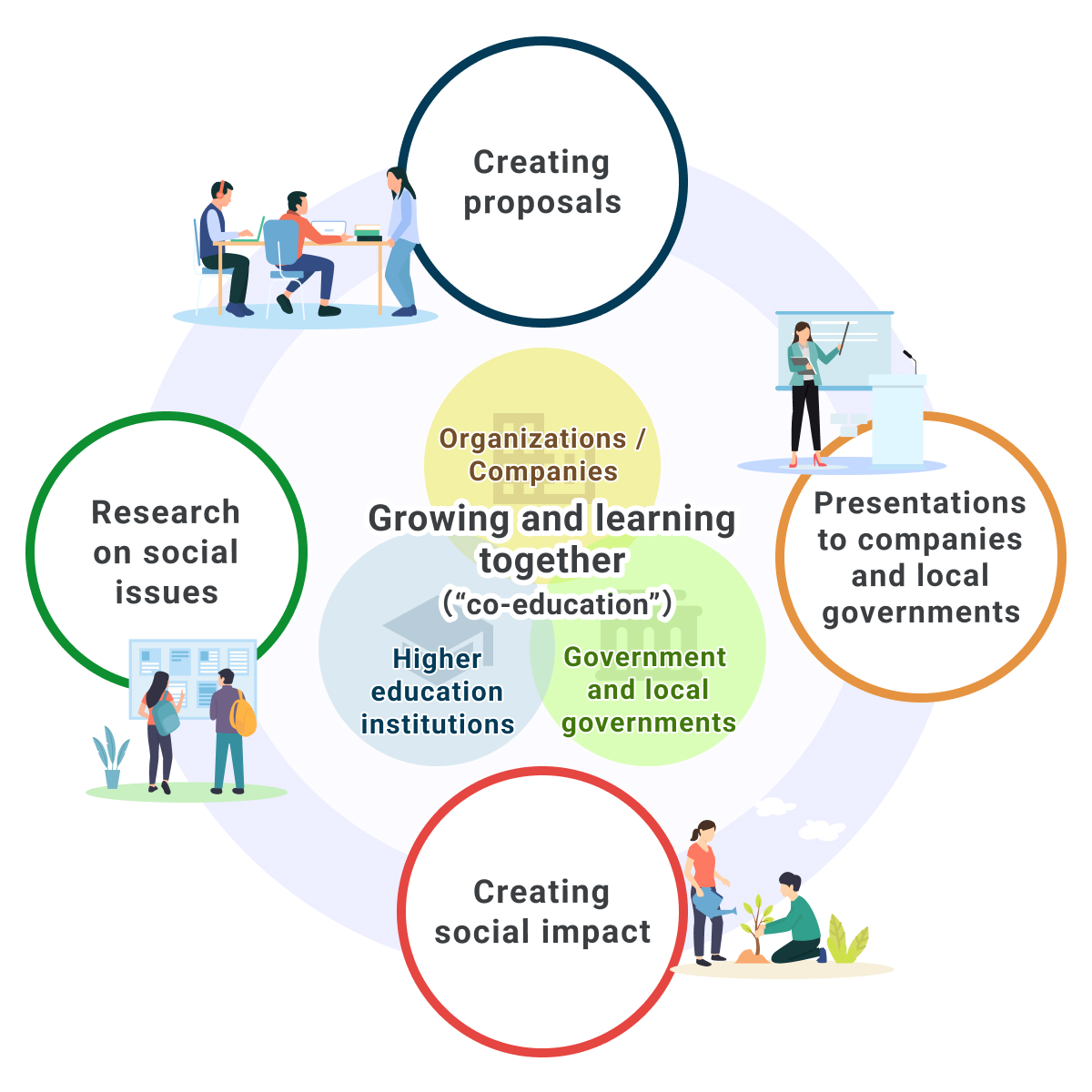 A cycle diagram centered on the concept of “co-education.” The four steps—researching social issues, developing proposals, presenting them to companies and local governments, and creating social impact—form a continuous cycle, with the collaboration between organizations, companies, higher education institutions, and government and local authorities depicted at the center.