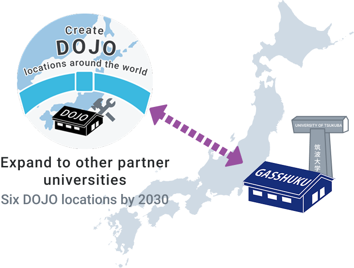 Conceptual diagram showing the expansion of DOJO (training centers) both domestically and internationally, starting with the GASSHUKU program at the University of Tsukuba. The goal is to expand to six DOJO locations at other partner institutions by 2030.