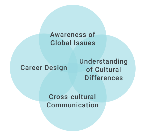 A Venn diagram illustrating the “Global Startup Competencies” fostered through this program. The four elements—understanding global challenges, cross-cultural understanding, multilingual proficiency, and career design—overlap with one another.