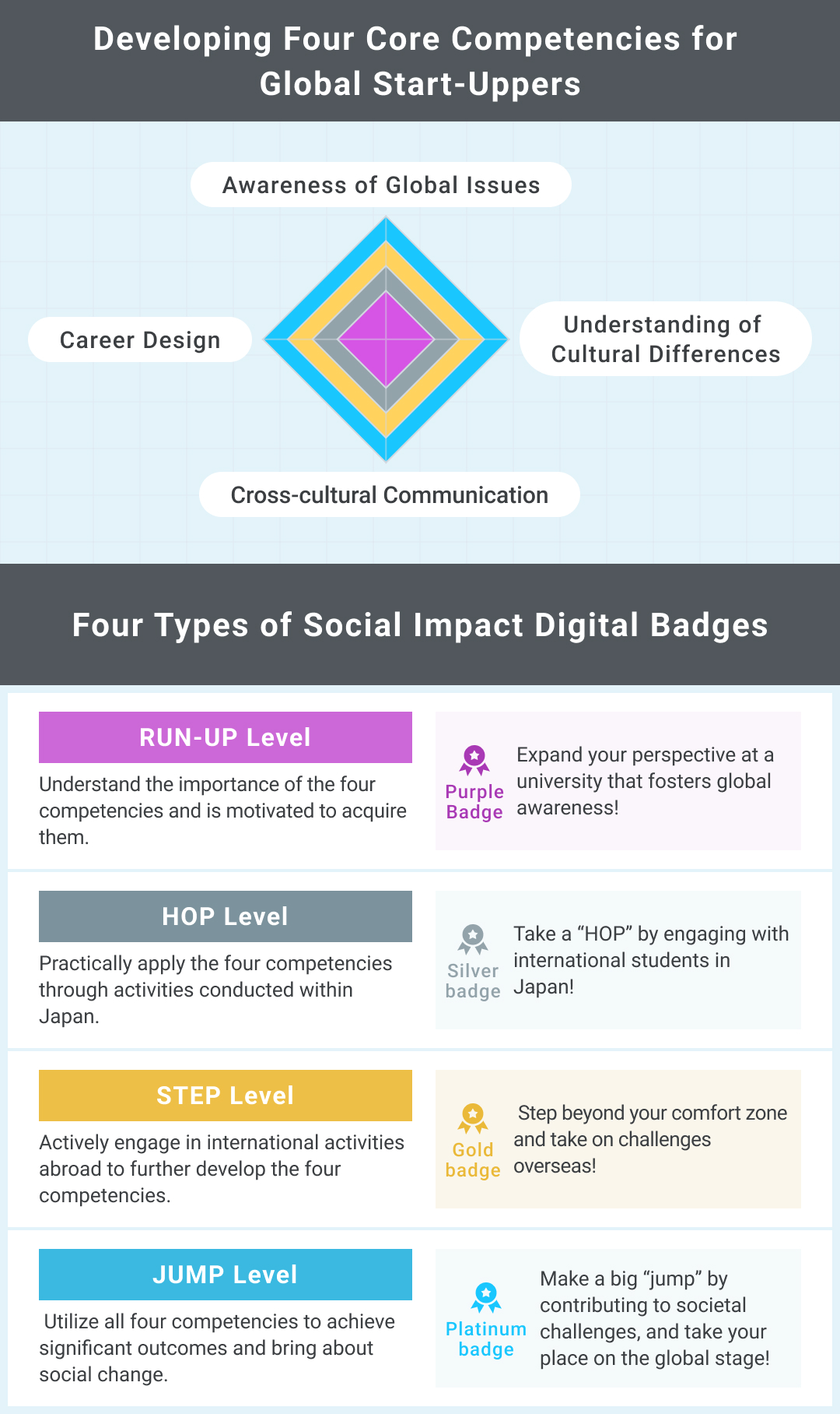 A correlation chart showing the development of four core competencies (global issues, cross-cultural understanding, multilingualism, and career development) and the corresponding four-tier digital badges (Run-up, Hop, Step, and Jump). This chart explains how each competency expands on the radar chart as the scope of activities broadens from domestic to international and extends to social contribution.