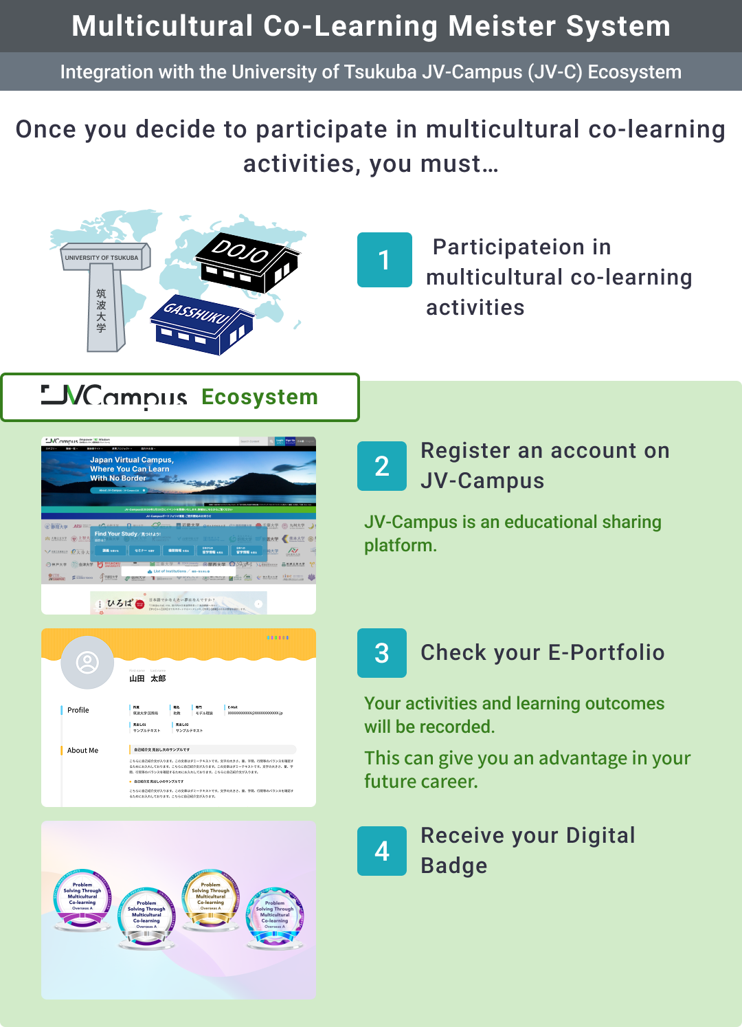 Steps to obtain a digital badge: 1. Participate in multicultural collaborative learning activities; 2. Register for an account on the “JV-Campus” educational platform; 3. Check your E-Portfolio on your My Page; 4. Receive your digital badge. This illustrates how badges are issued and managed on JV-Campus.