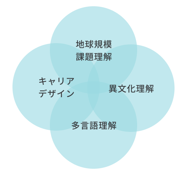 この制度を通じて育成される「グローバルスタートアップ・コンピテンシー」を表すベン図。地球規模課題理解、異文化理解、多言語理解、キャリアデザインの4つの要素が重なり合っています。