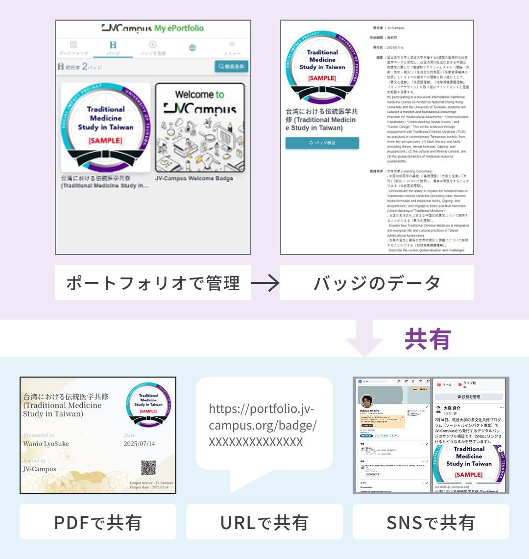 取得したバッジはポートフォリオでデータとして一括管理され、必要に応じてPDF形式、URL、SNSの3つの方法で外部へ共有・公開できる仕組みを説明しています。